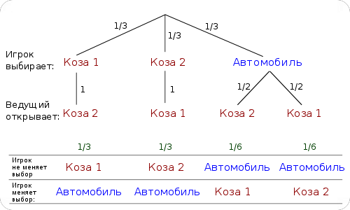 Парадокс Монти Холла