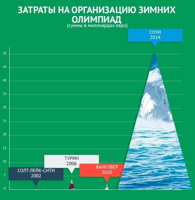 Интересные факты о Зимней Олимпиаде в Сочи 2014 (10 фото)